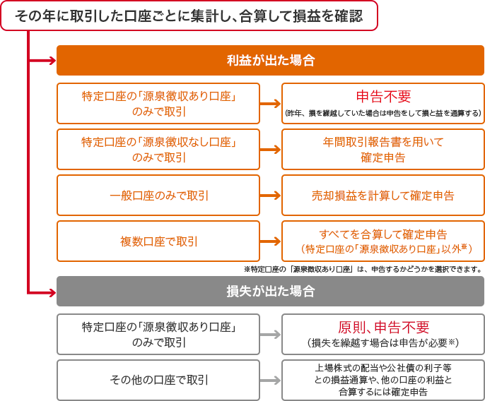 株　税金